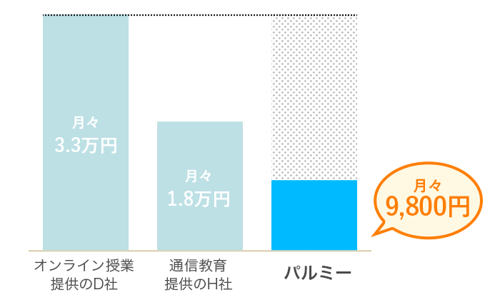 月9,800円の定額制入学金は一切なし!