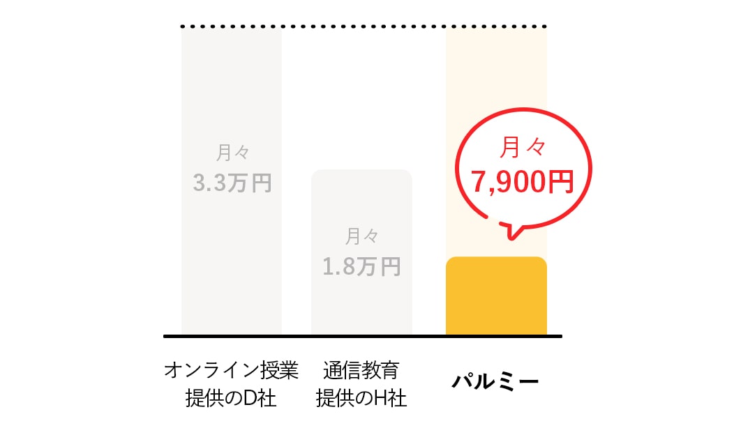 月額定額制で安心!入学金・解約金は一切無し!